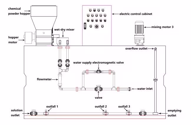Hot Polymer Preparation Machine Polymer Dosing Equipment Automatic Chemical Dosing System