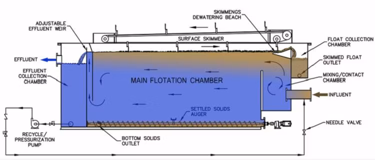 First Rate Daf System Dissolved Air Flotation Wastewater Treatment Plants China