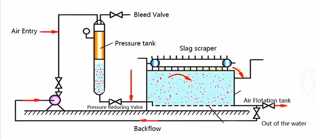 Eco-Friendly Air Flotation Machine for Wastewater Treatment Solutions