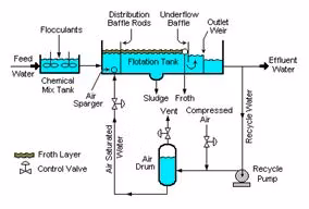 First Rate Daf System Dissolved Air Flotation Wastewater Treatment Plants China