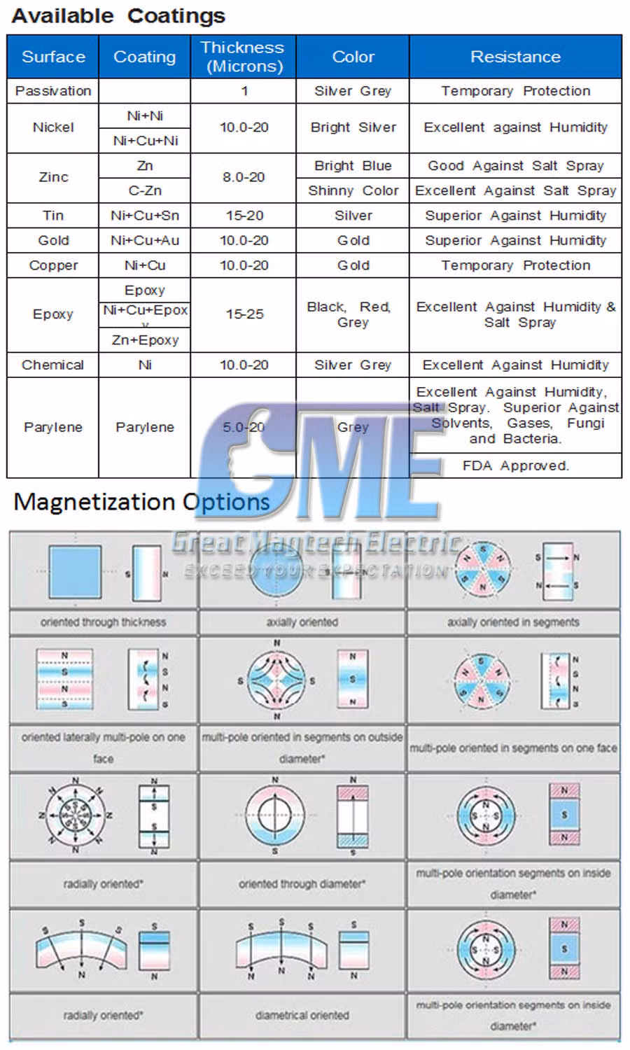 High Properties of Magnet for DC Motor