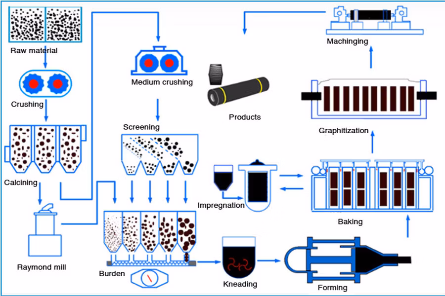 8inch 12 Inch 20inch 24inch RP HP UHP Graphite Electrodes for Arc Furnace