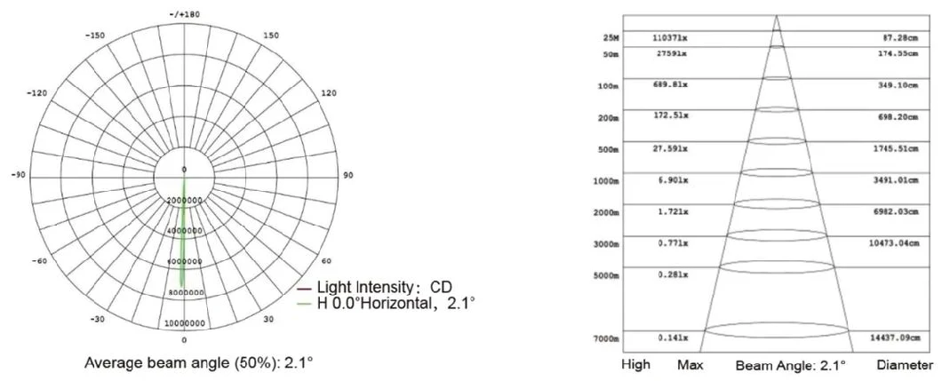 Factory Price 1km Beam 3&deg; LED Nautical Search Rescue Lights 300W up&Down Rotatable IP66 Waterproof LED Maritime Search Rescue Light Remote Control