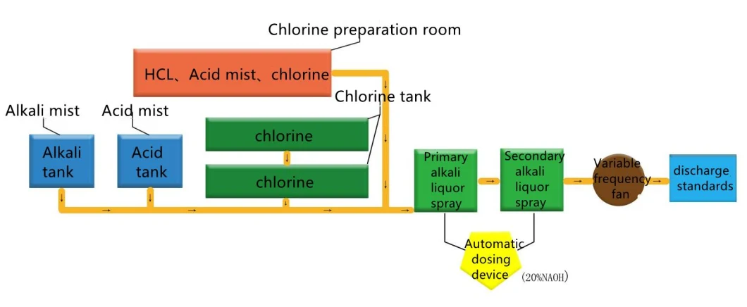 Waste Water Evaporator Waste Water Electrocoagulation Machine