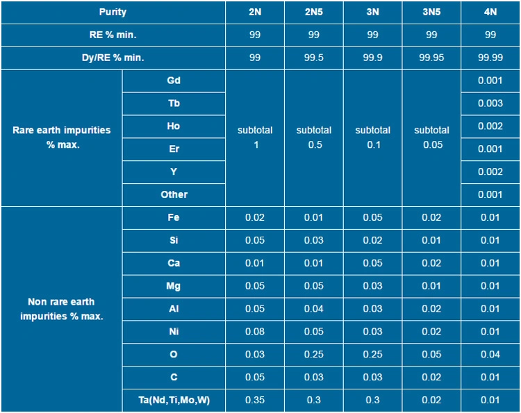 Rare Earth Dy Dysprosium Metal Price