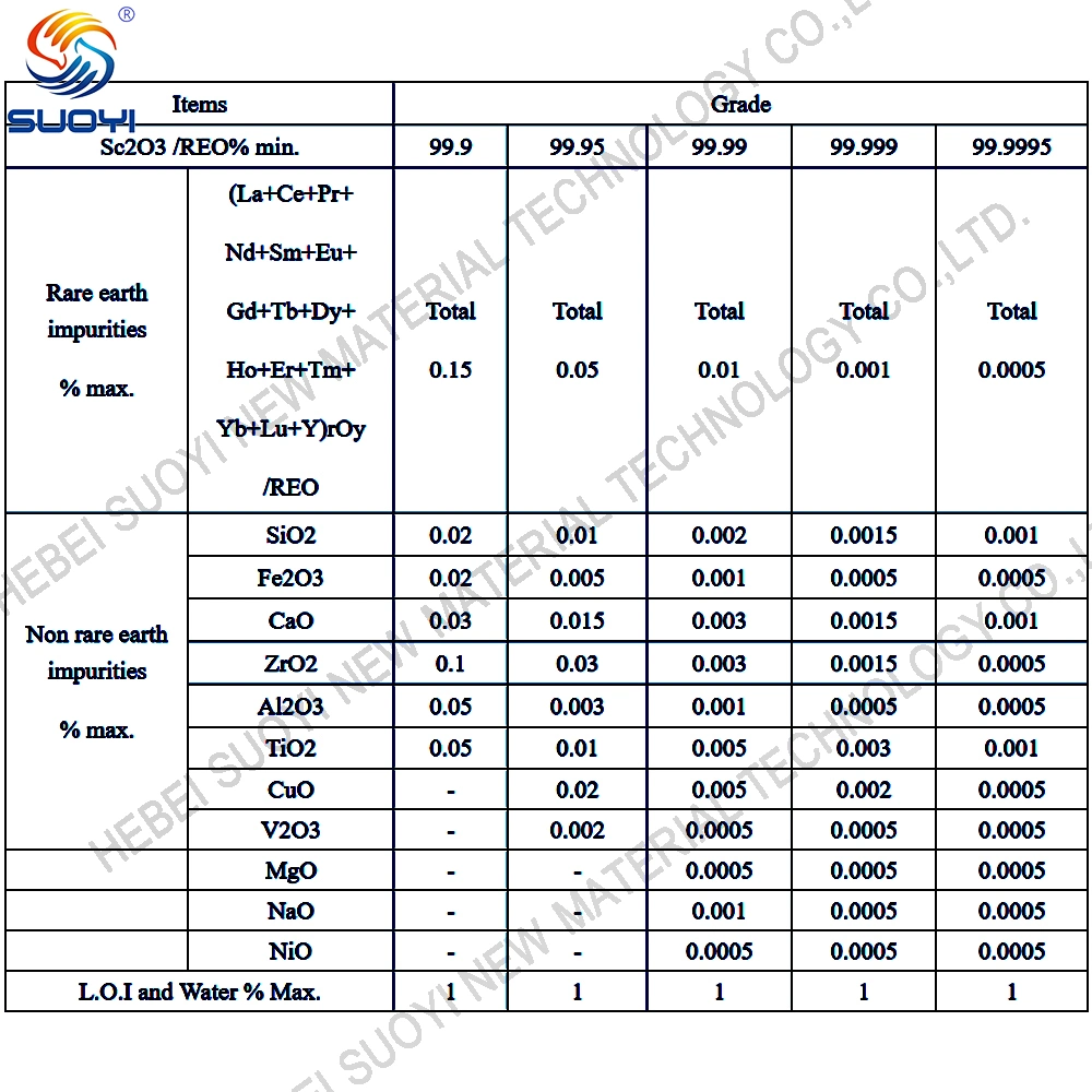 Suoyi Pure Scandium Oxide 99.5%-99.9% Scandium Oxide Sc2o3 with Factory Price