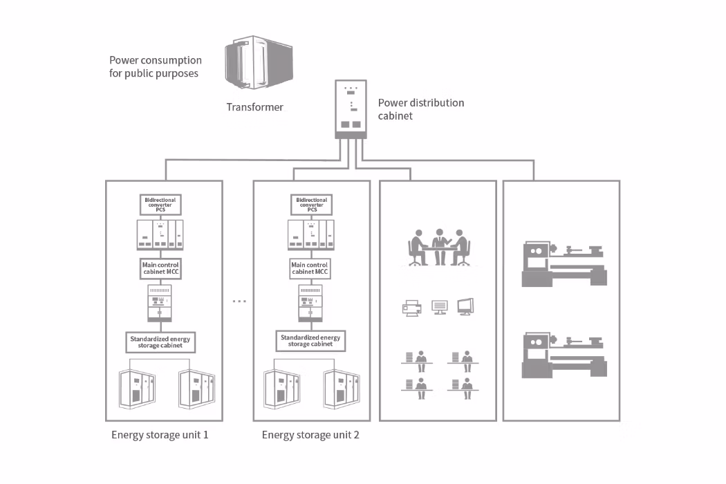 Containerized Stacked 1290kwh Solar Plant Battery Electric Container Energy Storage System 768V Rated Capacity 1680ah