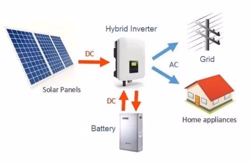 New A Grade Home Energy on off Grid Hybrid Solar Home Storage Power System Price 5kw 8kw 10kw 12kw 15kw 20kw 30kw Growatt Deye Complete Hybrid Solar System