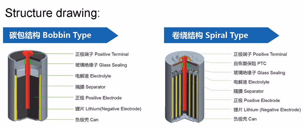Professional Custom High Capacity 1/2AA 3.6V 1200mAh Er14250 Li-Socl2 Prices of Lithium Batteries