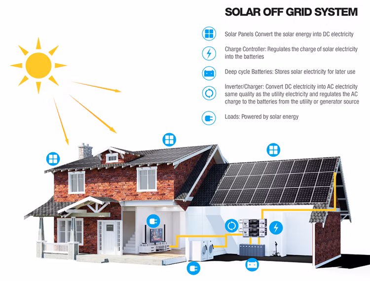 off-Grid 5kw Ground Mounting Home Solar Energy Storage System Price