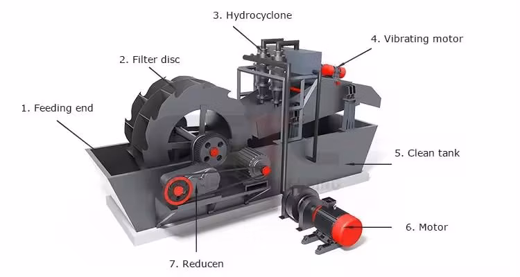 Stone Crusher Cone Crusher Price Modal Polyester Sand Wash Cross Hatch Sand Washing Machine Flotation Separator Equipment Main Body Customized