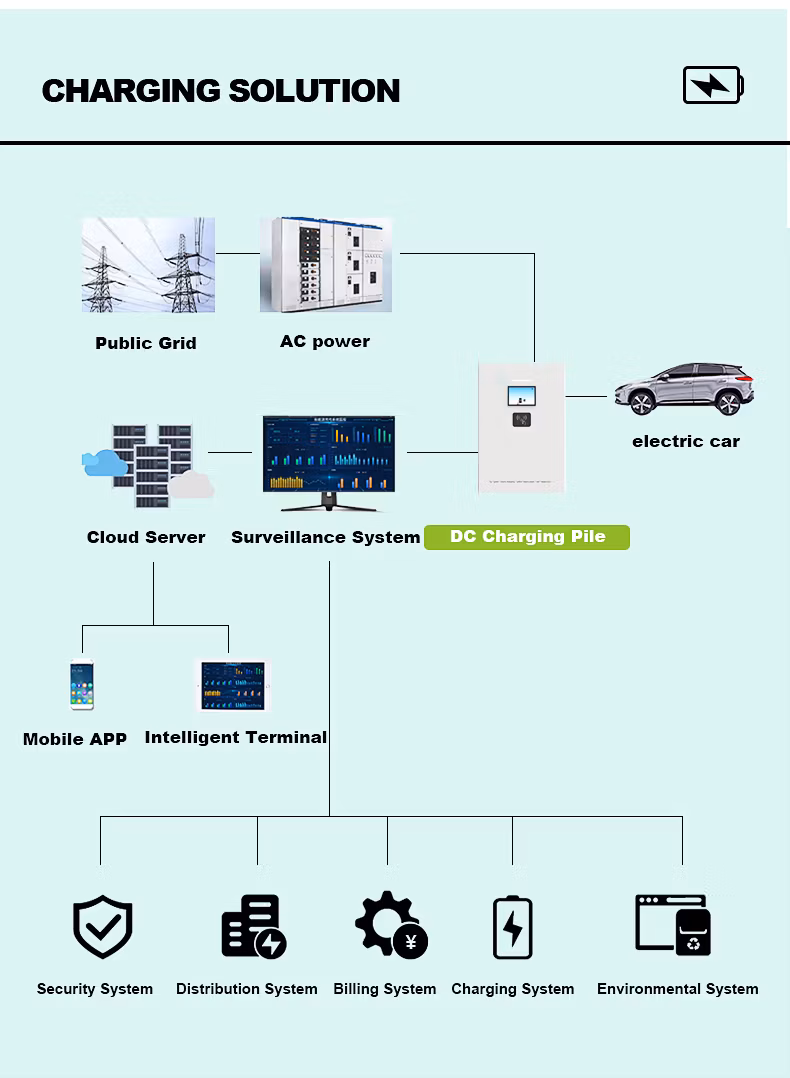 30kw 125A Fast Speed DC Charging Station for Electric Vehicles Ground Mounted Charging Pile Wall Mounted Charger for EV