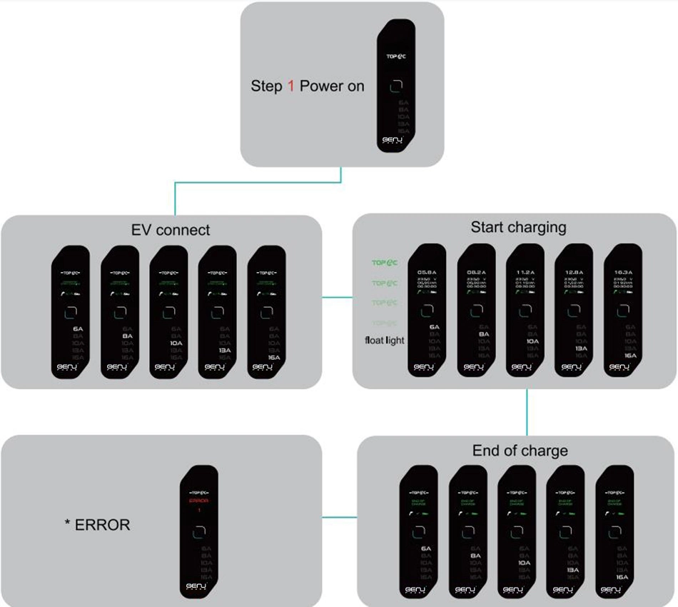 230V Type 2/ Type 1 13A Portable EV Car Charger for New Energy Electric Vehicle Charging