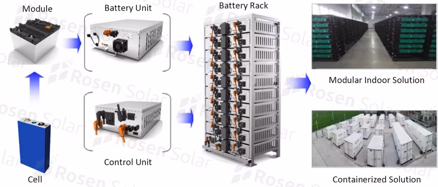 Electrical Energy Storage 100kw 300kw 500kw Battery Ess Solar Power