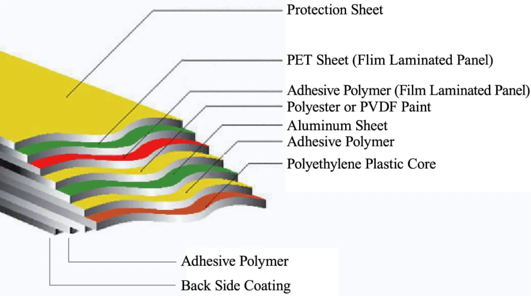 Acm/ACP Panel/Aluminum Composite Panel Outdoor Signage Board Sheet Material