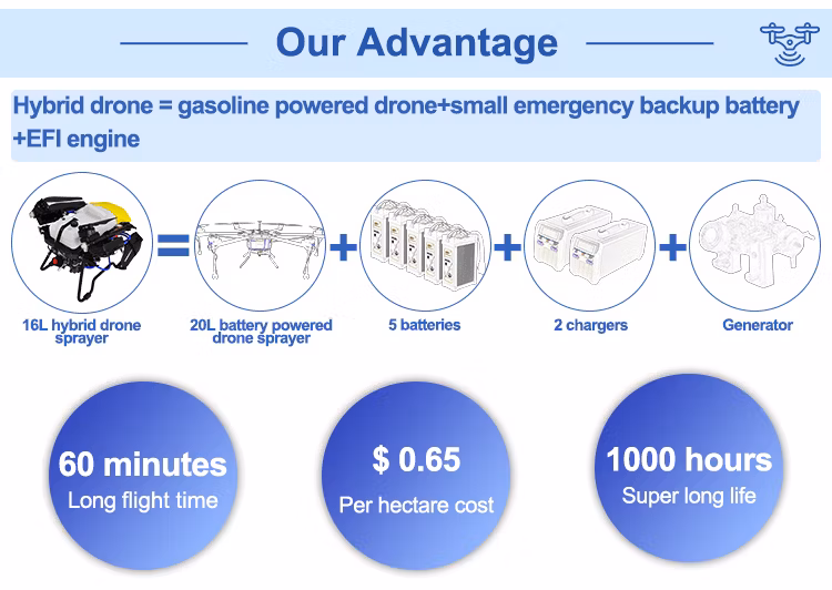 Joyance Factory Price New Spraying 16 Liters Capacity 16L Hybrid gasoline Agricultural Drone Sprayer for Pesticide Spray in Large Farm for Plant Protection