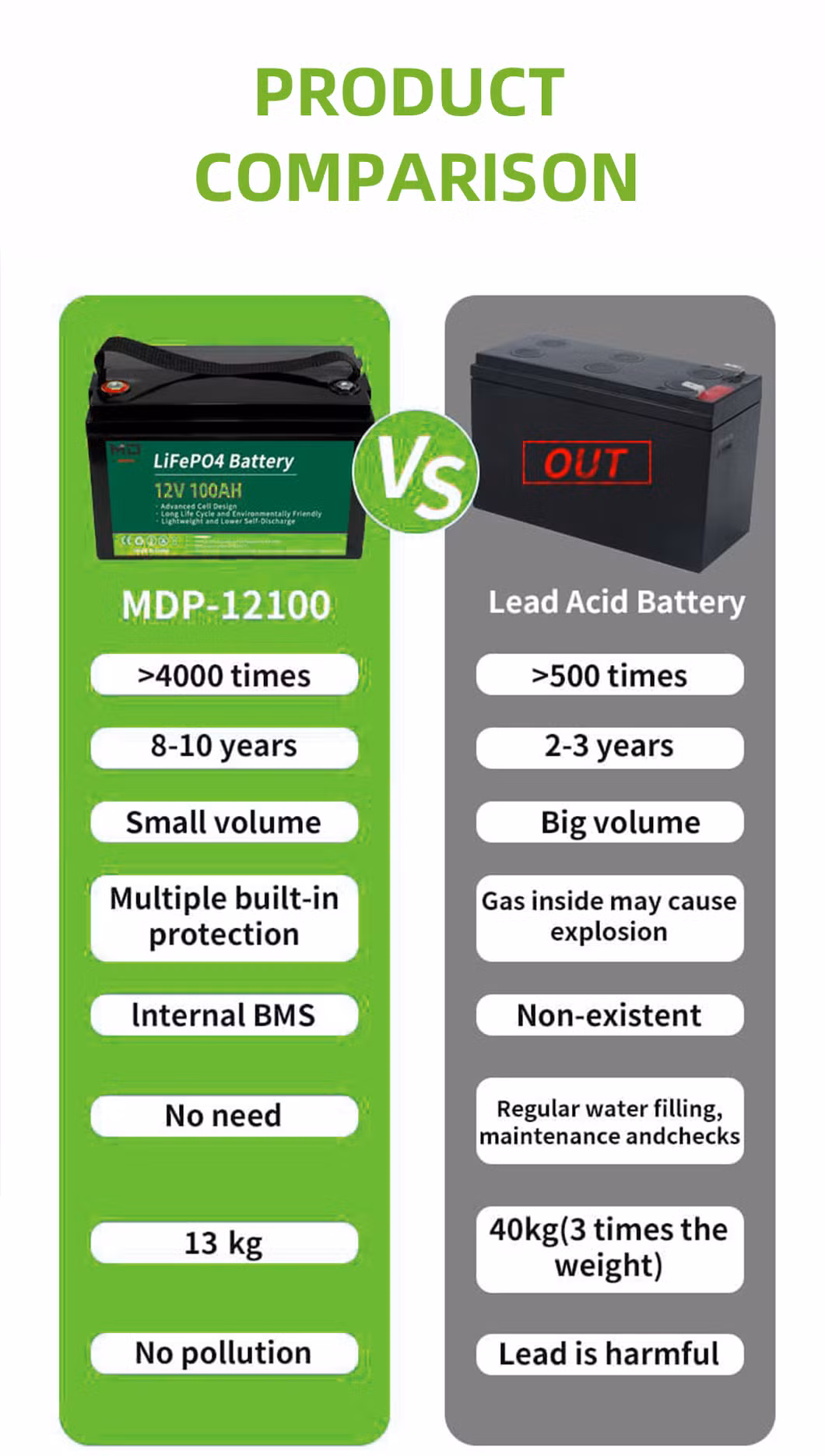 Deep Cycle LFP Battery 32700 12V 100ah LiFePO4 Battery with Connector for Flood Light