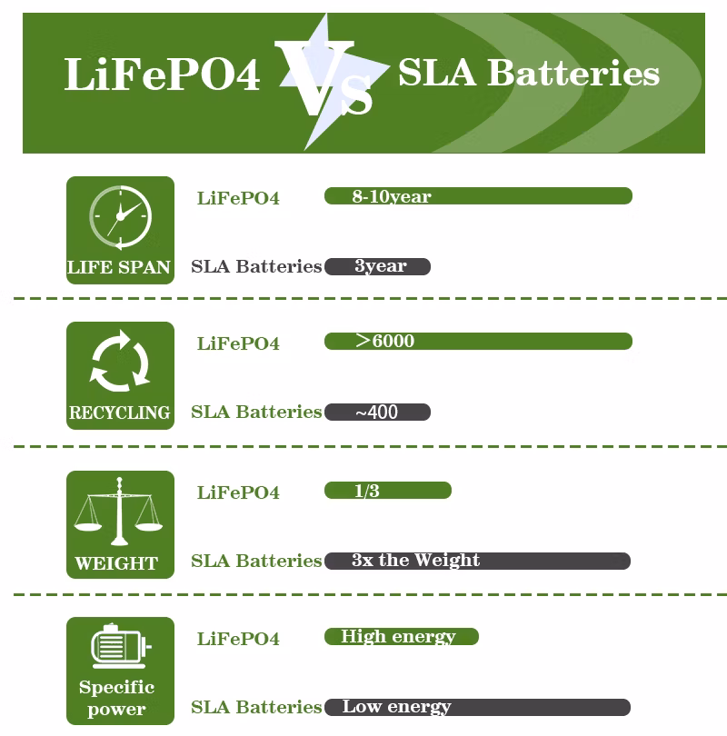 12V 24V 36V 48V 52V 10ah 20ah 12ah 60ah LiFePO4 Battery Lithium-Ion E-Bike/E-Scooter Battery