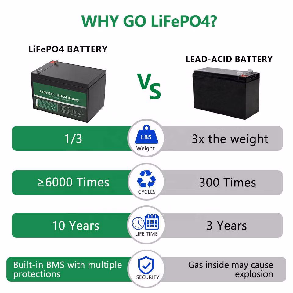 Factory Lithium Ion 12.8V 10ah 12ah 18ah 20ah LiFePO4 Battery for Ice Fishing Boat Fish Finder
