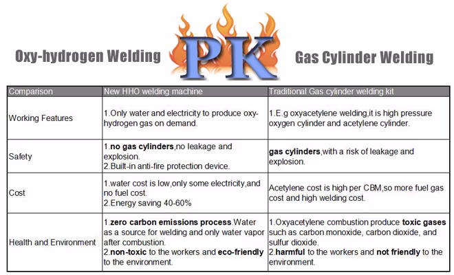 Hho Gas Production Equipment Portable Oxygen Hydrogen Welder