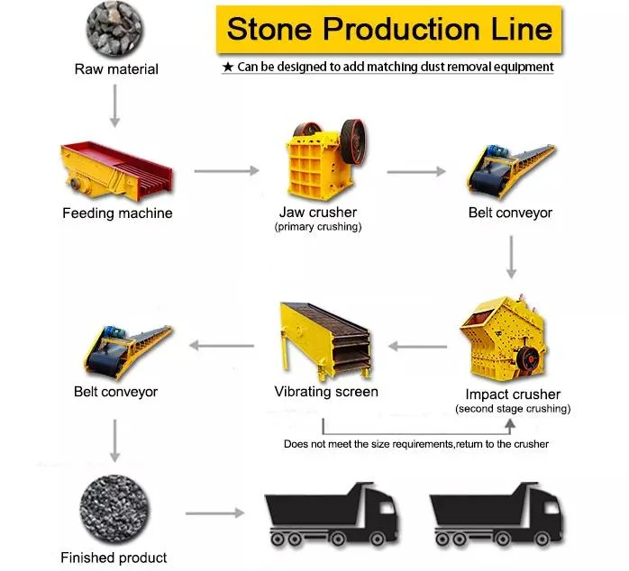 100-200 Tph Capacity Granite Crusher Plant Stone Crushing Line