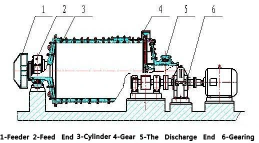 Dry&Wet Ball Mill for Ferrous and Nonferrous Metal