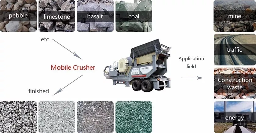 50-100tph Mobile Stone Crushing Machinery Rock Limestone Coal Basalt Granite Ore Jaw Crusher Machine