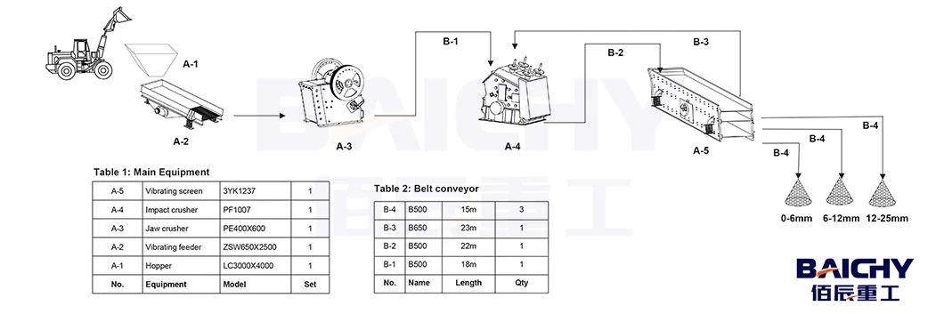 50tph Stationary Crushing and Screening Plant Fixed Limestone Granite Gold Iron Ore Quartz Riverstone Crusher Plant Price List