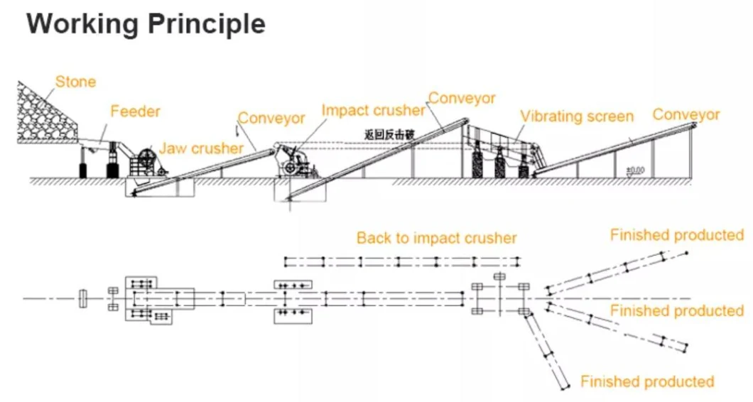 Limestone Stone Line Crushers Stone Crushing Production Line White Lime Cone Crusher Plant