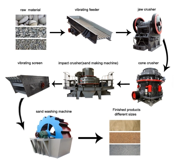 Vertical Shaft Complex Impact Crusher (VSI crusher) for Sand Making