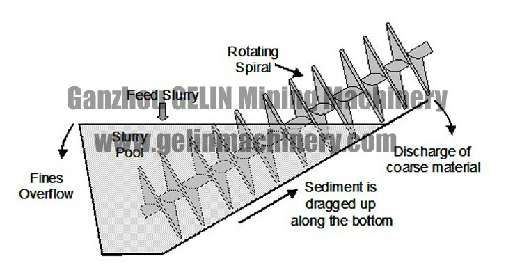 Silica Sand Washing Machine Coal Spiral Classifier Mining Equipment