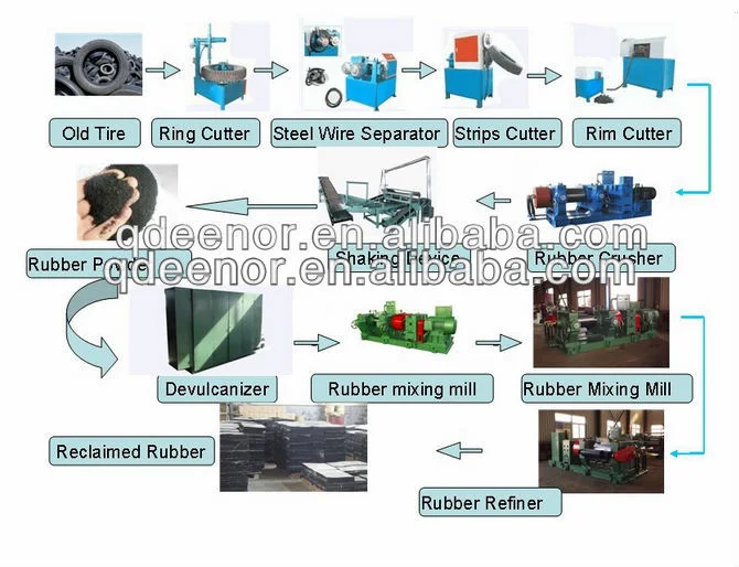 High Technology Old Tire Recycling Line /Semi-Automatic Line Tire Blocks Crusher Machine