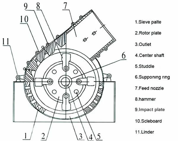 Coal Slag Crushing Machine Hammer Crusher