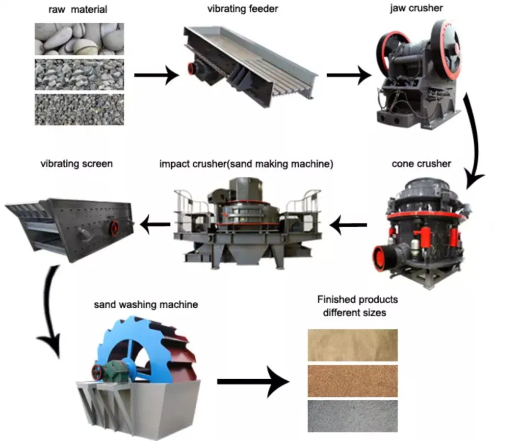 Mining Equipment Aggregate Stationary Crushing Machine Completely Set Stone Crushing Line