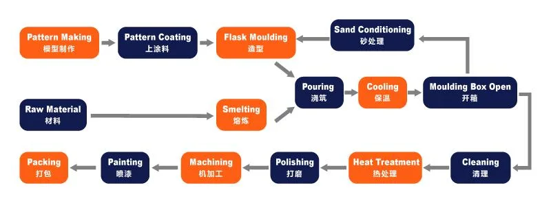 High Manganese Austenitic Heat and Impact Steel Castings Spare Parts for Stone Crusher