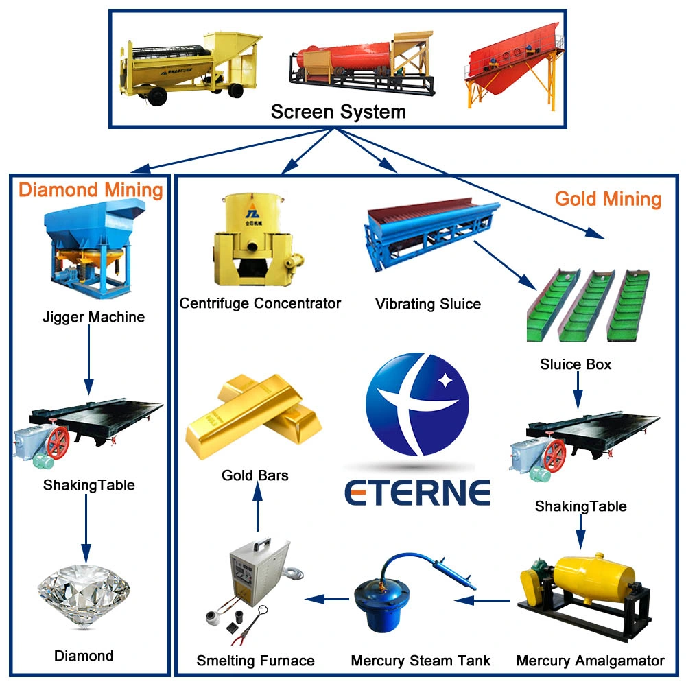 Alluvial Diamond Mining Machine/Large Scale Gold Trommel Screen Equipment