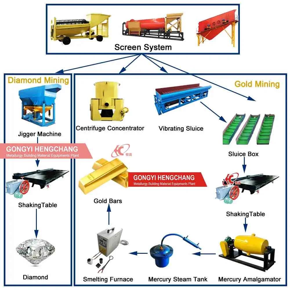 Large Scale Alluvial River Gold and Diamond Washing Mineral Separator Machine Trommel Screen Trommel Processing Plant Mobile Gold Mining Equipment