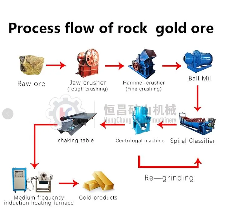 Jaw Crusher Ball Mill for Hard Rock Mining Gold Processing Plant