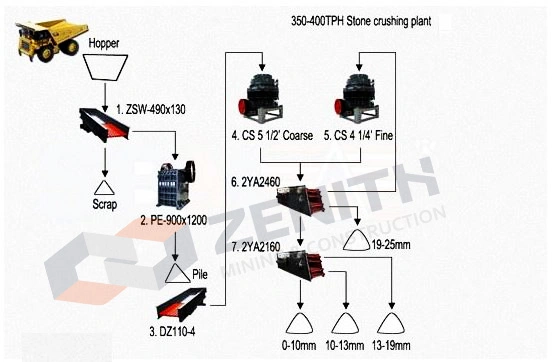 China Supplier Crusher Manufacturers 200 Tph Construction Waste Complete Crushing Line Good Price Quarry Rock Stone Crushing Plant Machines for Sale