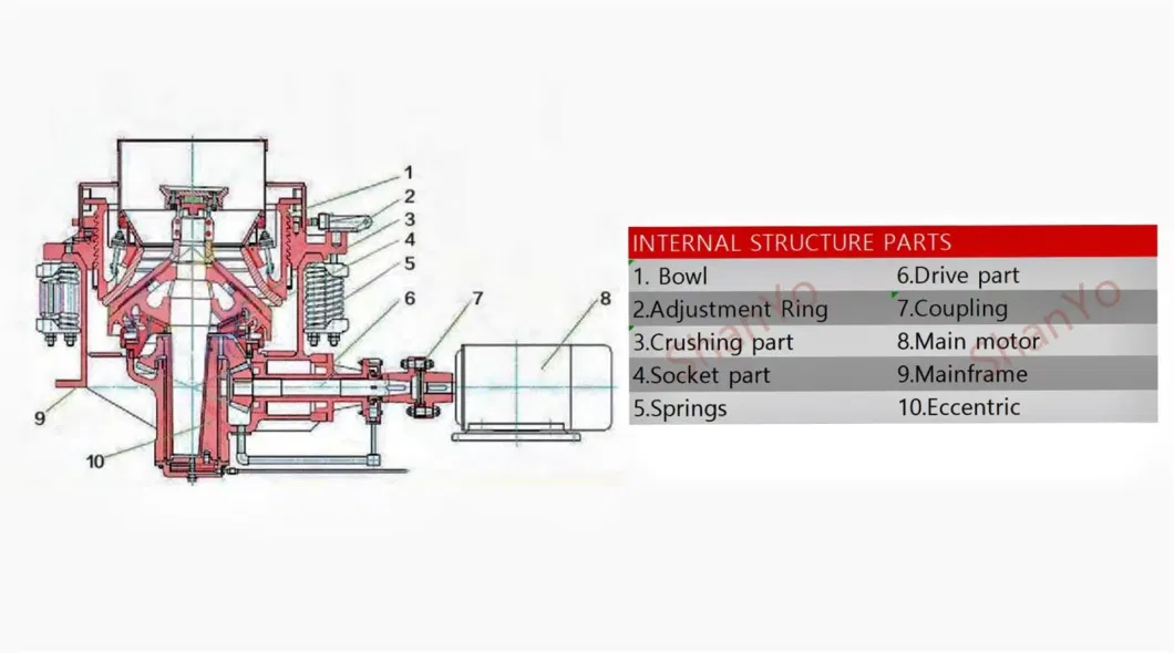 Shanyo Spring Pyb900 Cone Crusher Stone Crusher Mining Machine for Sale