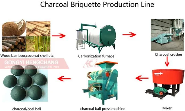 Large Scale Gomine Carbon Coal Charcoal Briquette Machine Price