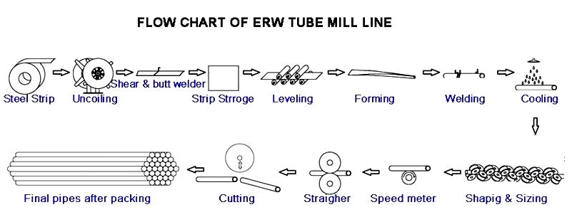 Customized High Frequency Straight Seam Welded Steel Pipes Tube Mill Machine