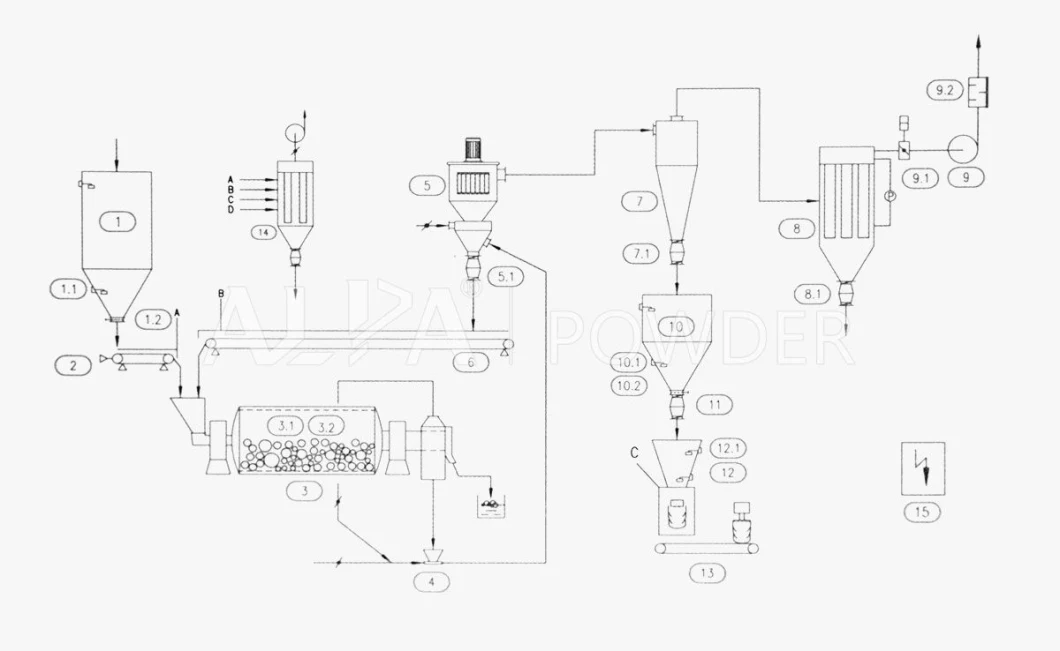 Superfine Powder Dry Grinding Machine Ball Mill and Air Classifier Production Line