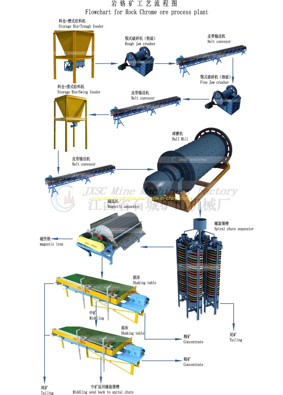 Crusher Ball Mill and Shaking Table Chromite Chrome Ore Processing Plant