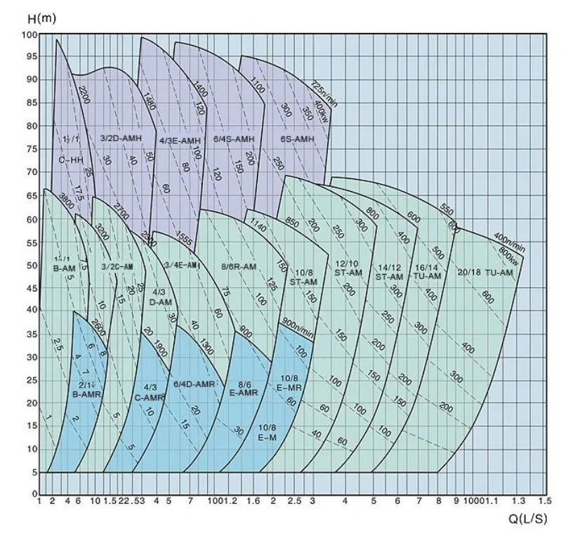 Belt Driven Large Slurry Pump Mining Equipment