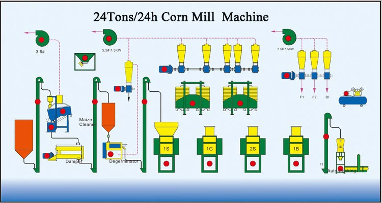 Complete 20t/24h Maize Mill for Nigeria Kenya Zambia