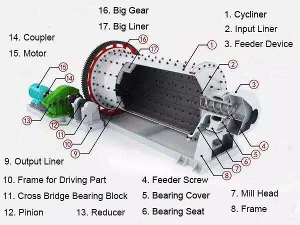 Energy Saving Ball Mill, Limestone Grinding Ball Mill