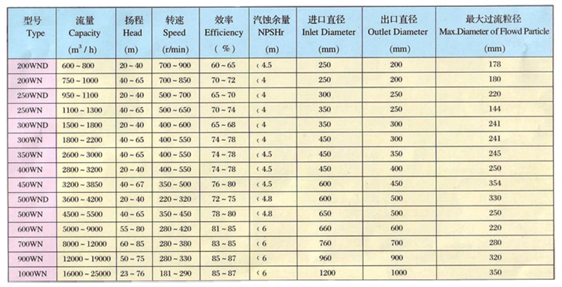 High Wear Resistance Dredge Pump Belt Driven Large Slurry Pump Mining Equipment