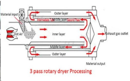 Heat Uniformity Mineral Slag Three Cylinder Dryer Equipment