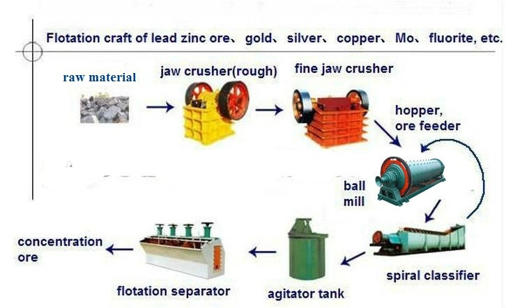 Large Capacity Coal Mining Froth Flotation Separator Machine